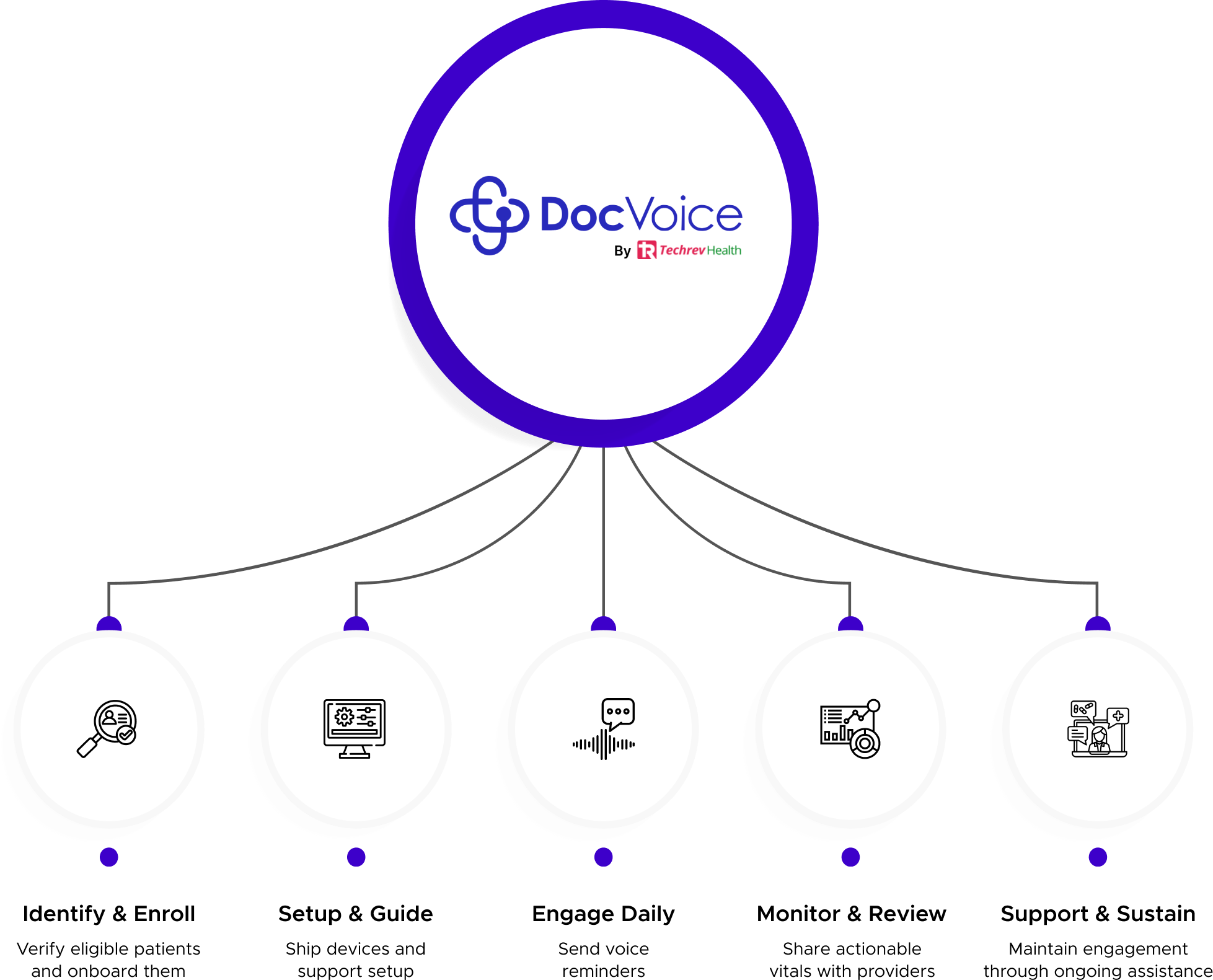 Connected Device Support